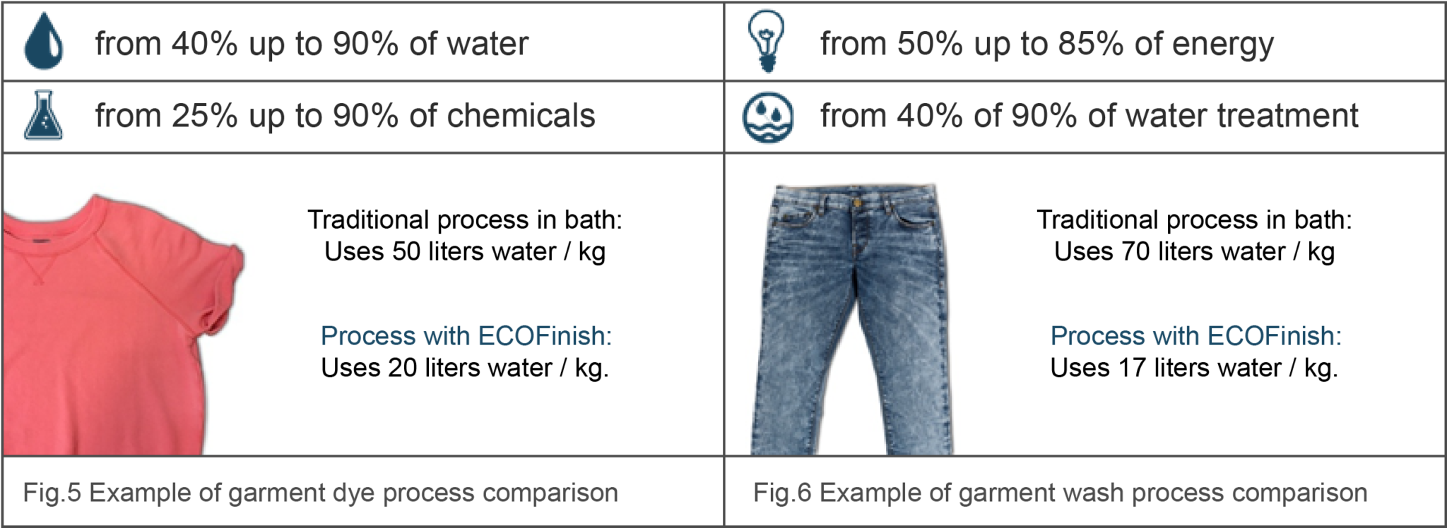 From conventional Denim to BIODenim ReFREAM