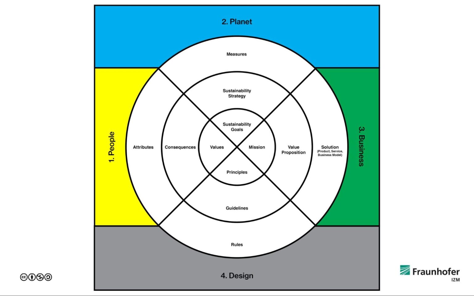 Design Circle A Holistic and Strategic Design Tool ReFREAM
